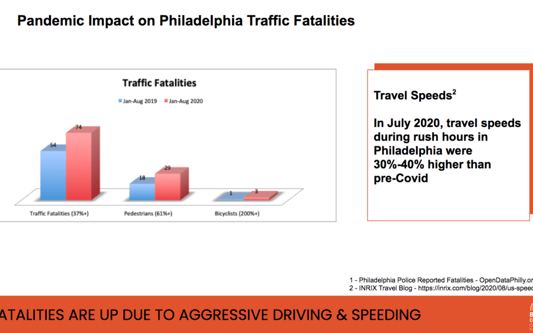 Traffic Fatalities Up This Year Compared To Last — Even With Fewer Drivers on The Road