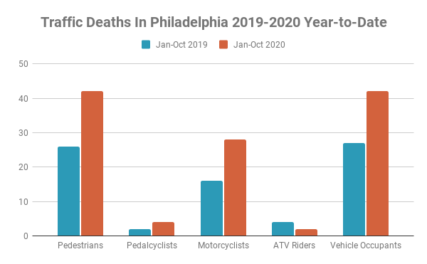 Traffic Fatalities in Philadelphia at Highest Level in 23 Years