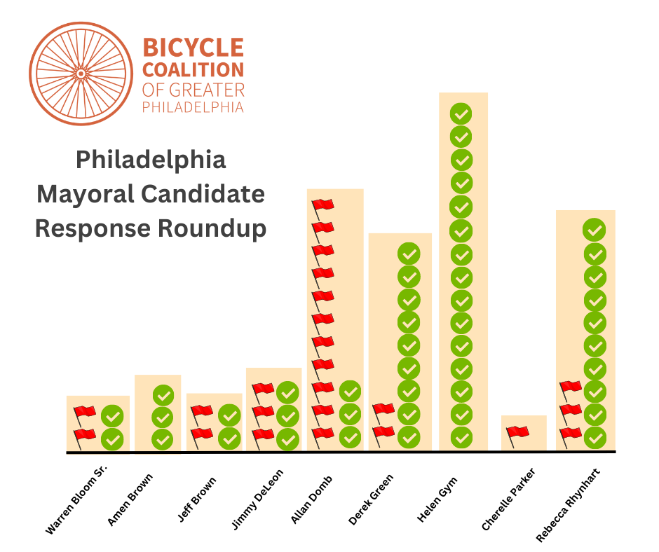 Philadelphia Mayoral Candidate Response Roundup Bicycle Coalition Of