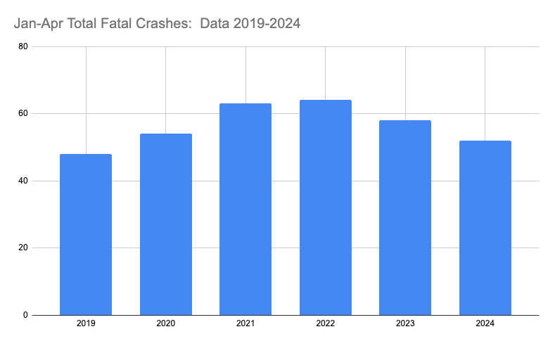 Philadelphia’s Fatal Crash Data- First 6 months of 2024
